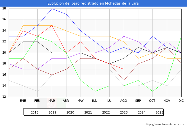 Evoluci�n de los datos de parados para el Municipio de Mohedas de la Jara hasta Agosto del 2025.