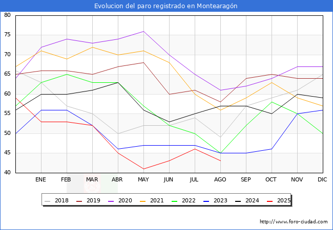 Evolucin de los datos de parados para el Municipio de Montearagn hasta Agosto del 2025.