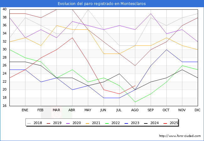 Evoluci�n de los datos de parados para el Municipio de Montesclaros hasta Agosto del 2025.