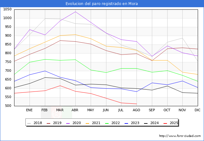 Evoluci�n de los datos de parados para el Municipio de Mora hasta Agosto del 2025.