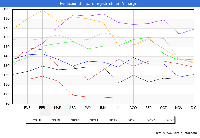 Evolucin de los datos de parados para el Municipio de Almargen hasta Agosto del 2025.