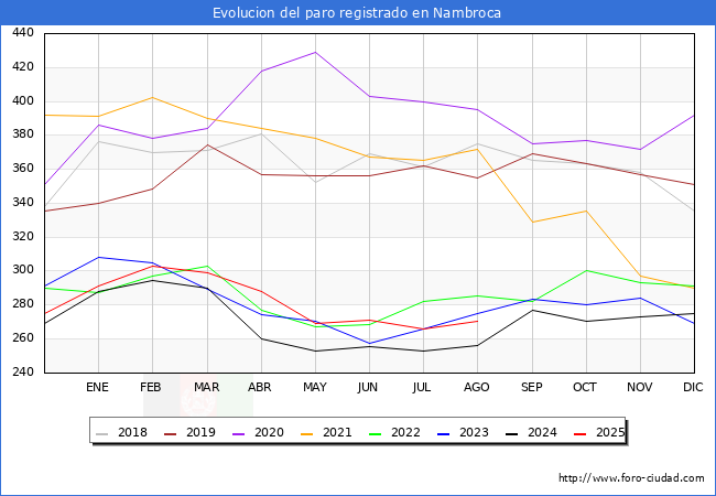 Evoluci�n de los datos de parados para el Municipio de Nambroca hasta Agosto del 2025.