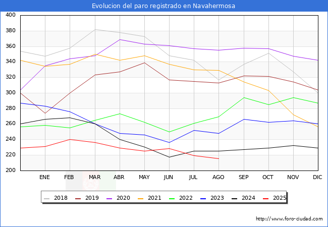 Evoluci�n de los datos de parados para el Municipio de Navahermosa hasta Agosto del 2025.