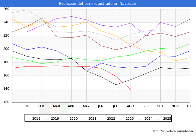 Evolucin de los datos de parados para el Municipio de Navalcn hasta Agosto del 2025.