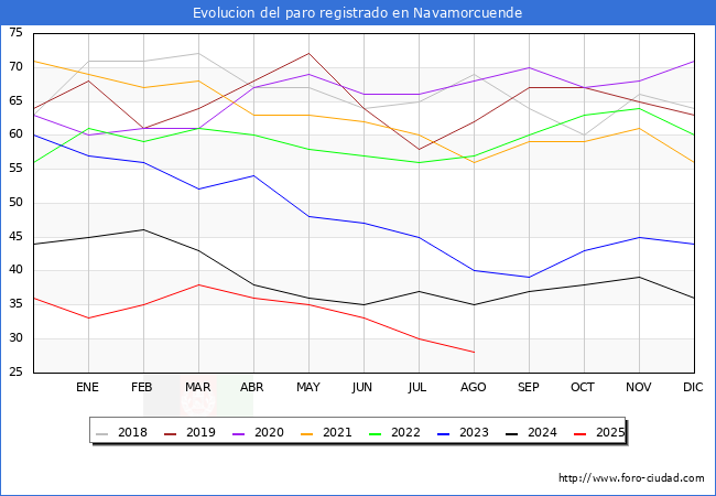 Evoluci�n de los datos de parados para el Municipio de Navamorcuende hasta Agosto del 2025.