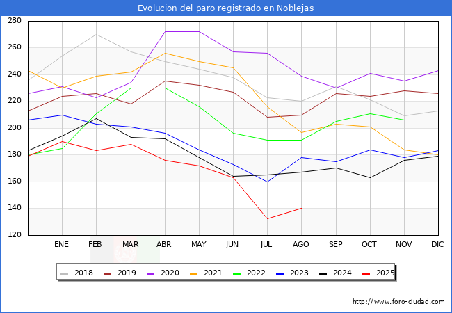 Evolucin de los datos de parados para el Municipio de Noblejas hasta Agosto del 2025.