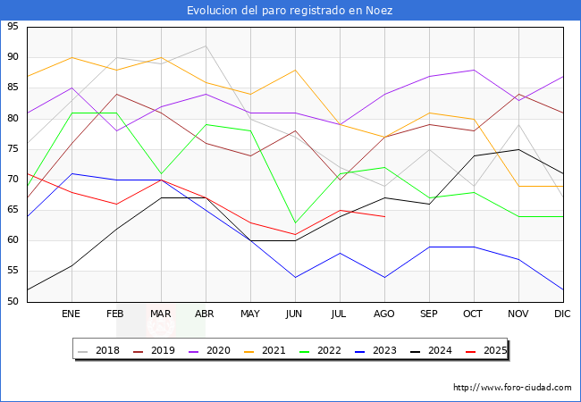 Evoluci�n de los datos de parados para el Municipio de Noez hasta Agosto del 2025.