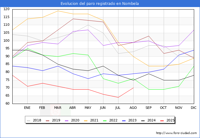 Evolucin de los datos de parados para el Municipio de Nombela hasta Agosto del 2025.