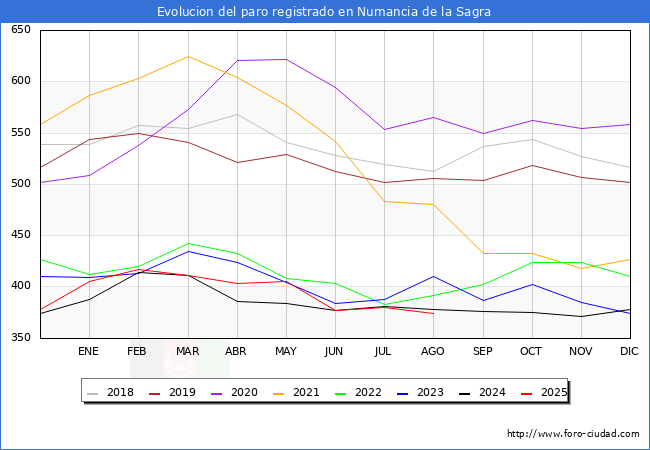 Evoluci�n de los datos de parados para el Municipio de Numancia de la Sagra hasta Agosto del 2025.