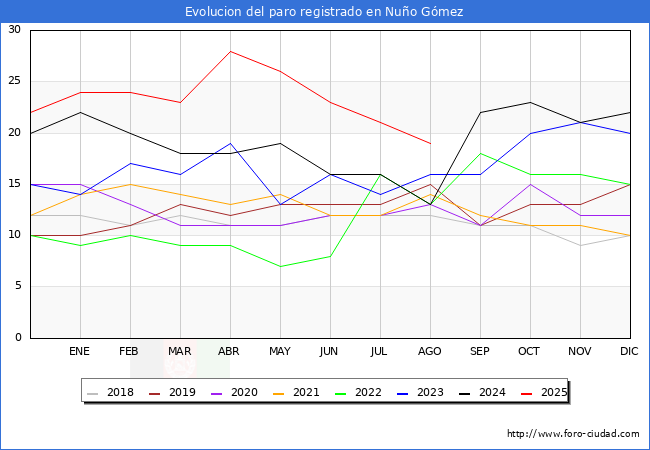 Evolucin de los datos de parados para el Municipio de Nuo Gmez hasta Agosto del 2025.