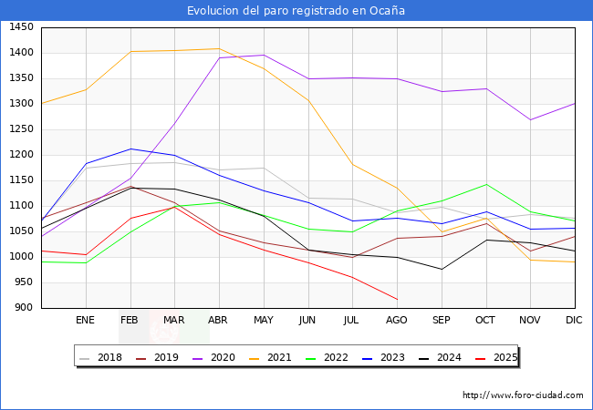 Evolucin de los datos de parados para el Municipio de Ocaa hasta Agosto del 2025.