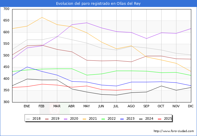 Evolucin de los datos de parados para el Municipio de Olas del Rey hasta Agosto del 2025.