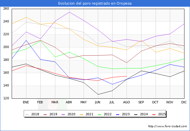 Evolucin de los datos de parados para el Municipio de Oropesa hasta Agosto del 2025.