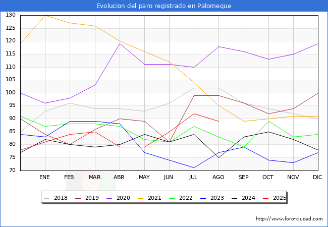 Evoluci�n de los datos de parados para el Municipio de Palomeque hasta Agosto del 2025.