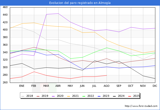 Evoluci�n de los datos de parados para el Municipio de Almog�a hasta Agosto del 2025.