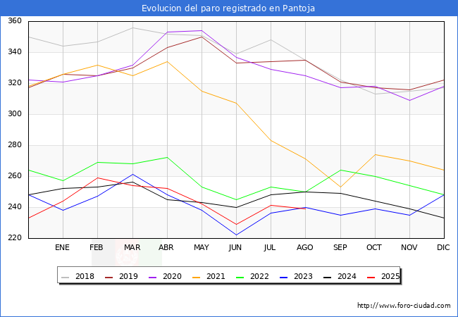 Evoluci�n de los datos de parados para el Municipio de Pantoja hasta Agosto del 2025.