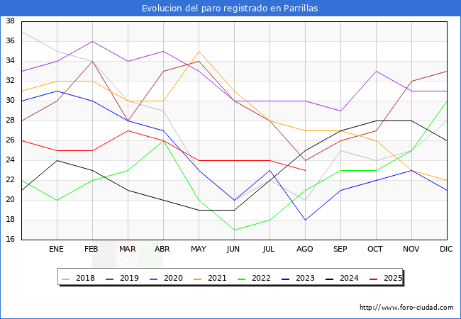 Evolucin de los datos de parados para el Municipio de Parrillas hasta Agosto del 2025.