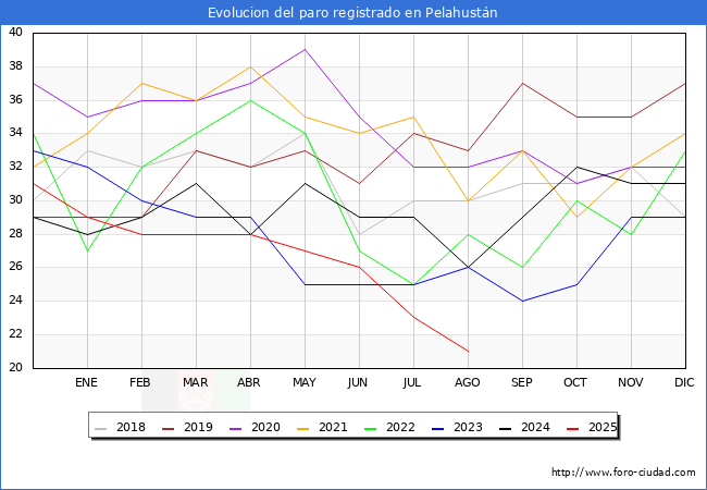 Evoluci�n de los datos de parados para el Municipio de Pelahust�n hasta Agosto del 2025.