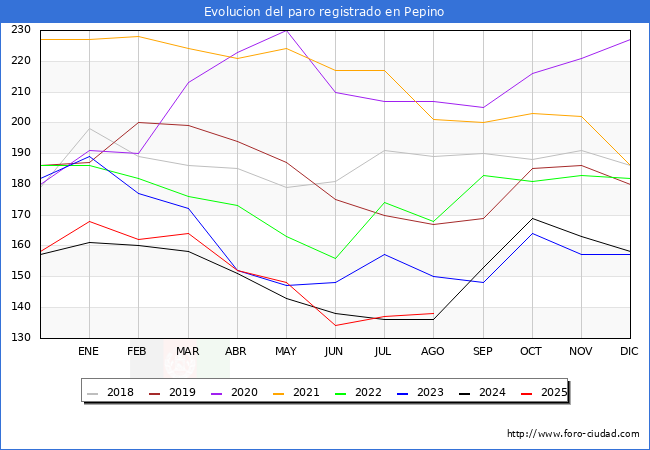 Evoluci�n de los datos de parados para el Municipio de Pepino hasta Agosto del 2025.
