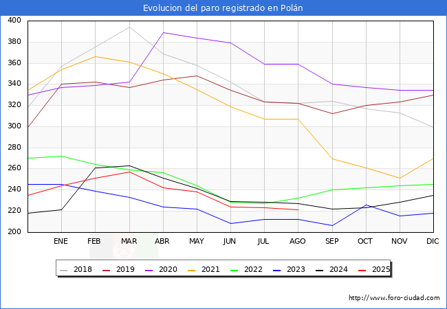 Evolucin de los datos de parados para el Municipio de Poln hasta Agosto del 2025.
