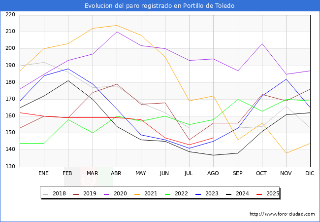 Evolucin de los datos de parados para el Municipio de Portillo de Toledo hasta Agosto del 2025.
