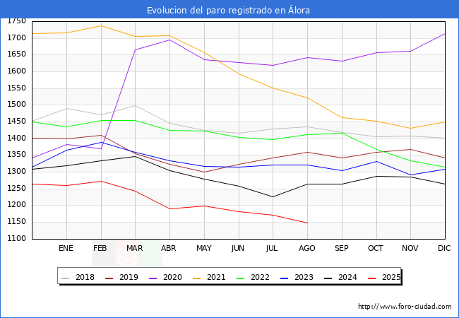 Evolucin de los datos de parados para el Municipio de lora hasta Agosto del 2025.