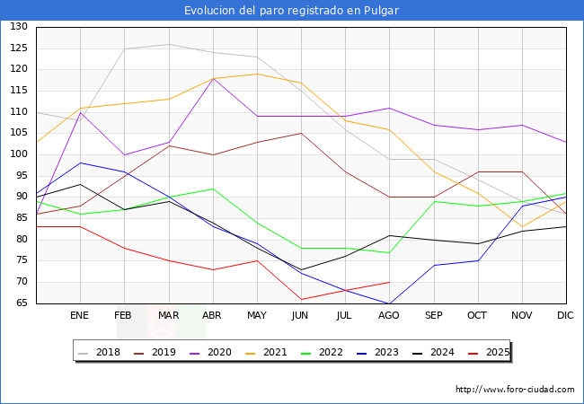Evolucin de los datos de parados para el Municipio de Pulgar hasta Agosto del 2025.