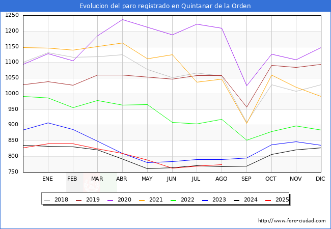 Evolucin de los datos de parados para el Municipio de Quintanar de la Orden hasta Agosto del 2025.