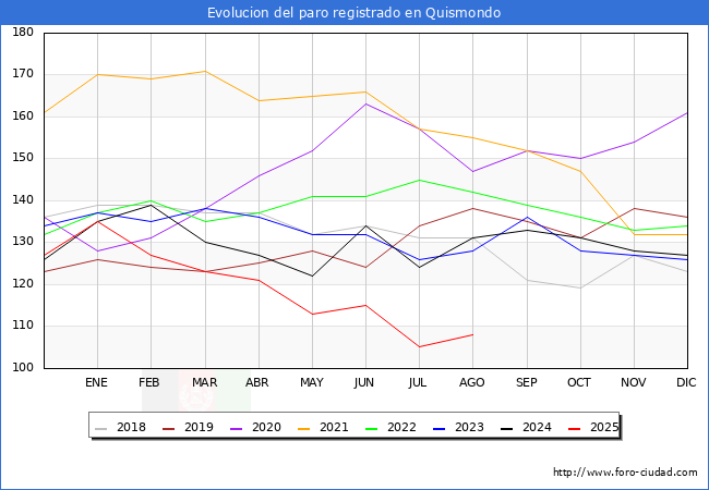 Evoluci�n de los datos de parados para el Municipio de Quismondo hasta Agosto del 2025.