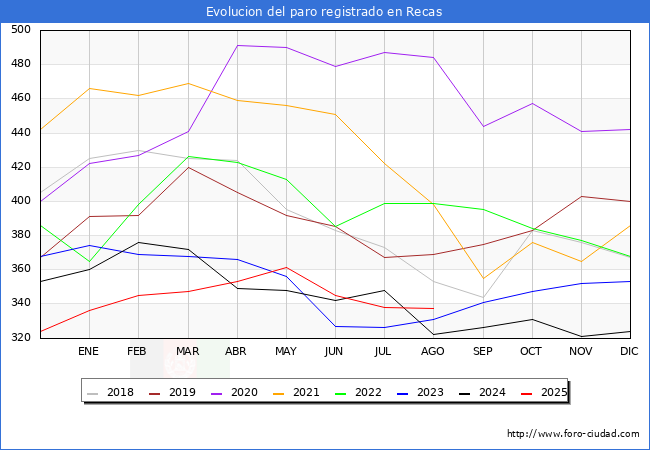 Evoluci�n de los datos de parados para el Municipio de Recas hasta Agosto del 2025.