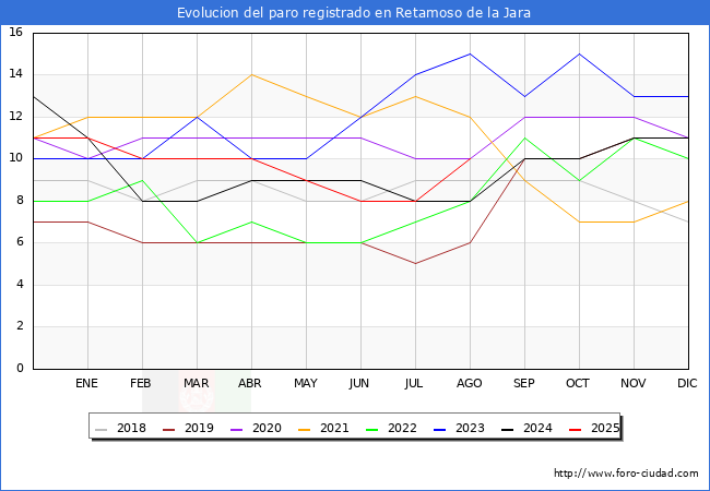 Evolucin de los datos de parados para el Municipio de Retamoso de la Jara hasta Agosto del 2025.