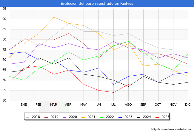 Evolucin de los datos de parados para el Municipio de Rielves hasta Agosto del 2025.