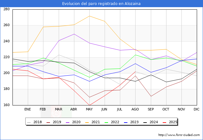 Evolucin de los datos de parados para el Municipio de Alozaina hasta Agosto del 2025.