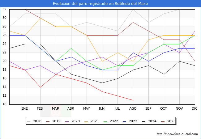 Evoluci�n de los datos de parados para el Municipio de Robledo del Mazo hasta Agosto del 2025.