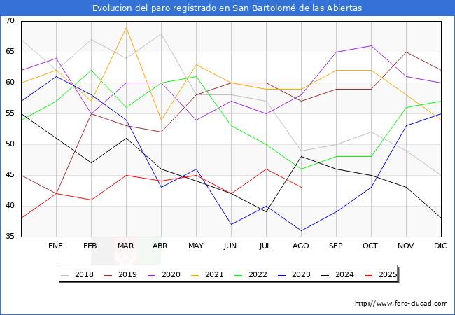 Evoluci�n de los datos de parados para el Municipio de San Bartolom� de las Abiertas hasta Agosto del 2025.