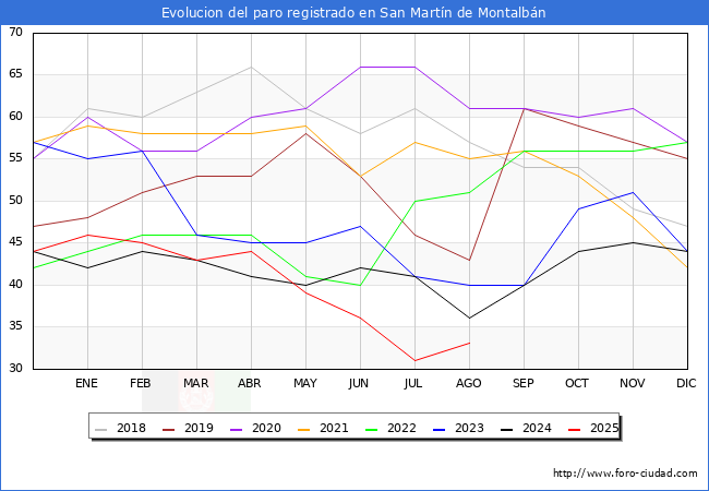 Evolucin de los datos de parados para el Municipio de San Martn de Montalbn hasta Agosto del 2025.