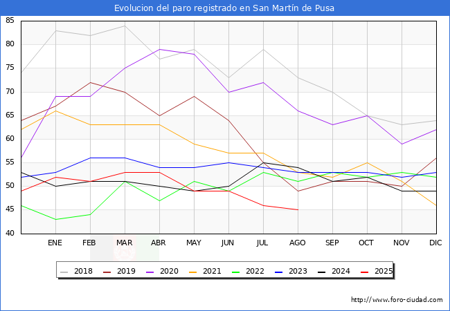 Evoluci�n de los datos de parados para el Municipio de San Mart�n de Pusa hasta Agosto del 2025.
