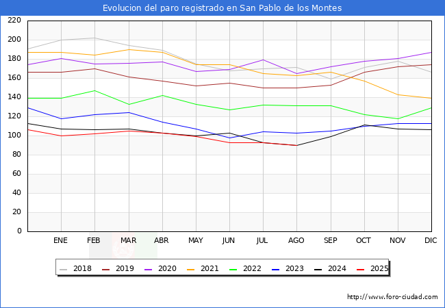 Evolucin de los datos de parados para el Municipio de San Pablo de los Montes hasta Agosto del 2025.