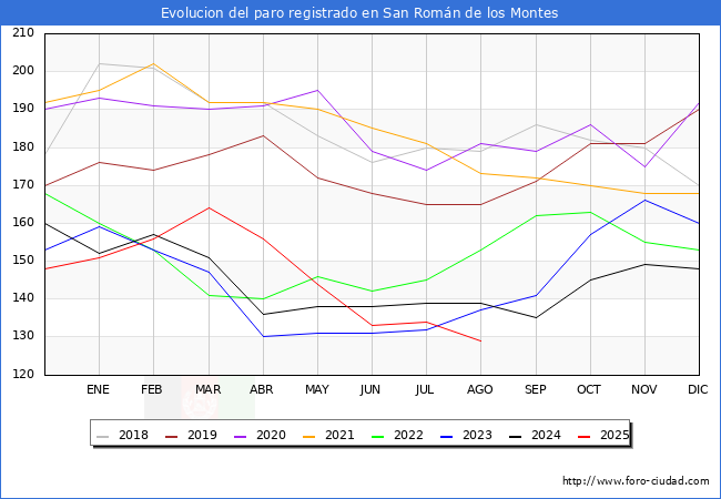 Evolucin de los datos de parados para el Municipio de San Romn de los Montes hasta Agosto del 2025.