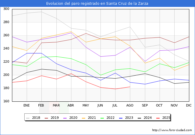 Evolucin de los datos de parados para el Municipio de Santa Cruz de la Zarza hasta Agosto del 2025.