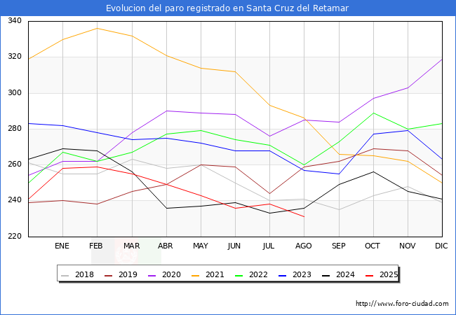 Evoluci�n de los datos de parados para el Municipio de Santa Cruz del Retamar hasta Agosto del 2025.