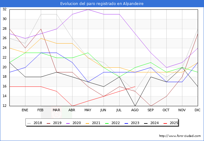 Evoluci�n de los datos de parados para el Municipio de Alpandeire hasta Agosto del 2025.