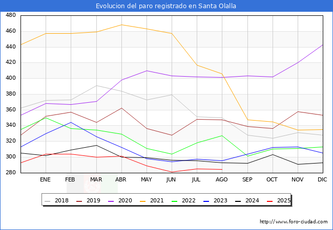 Evolucin de los datos de parados para el Municipio de Santa Olalla hasta Agosto del 2025.