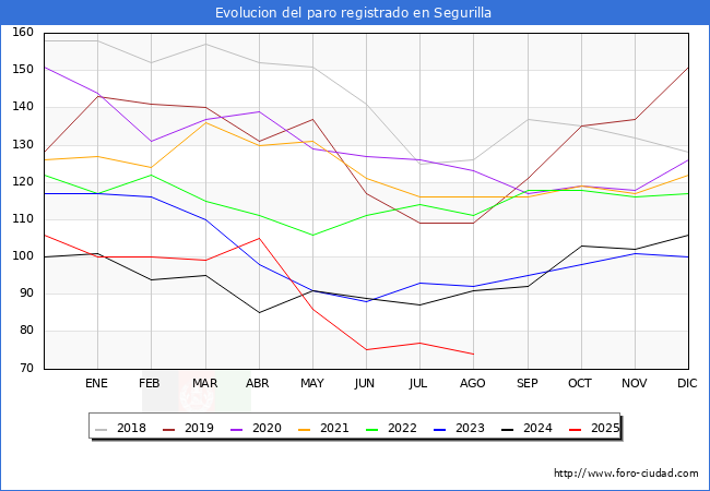 Evoluci�n de los datos de parados para el Municipio de Segurilla hasta Agosto del 2025.