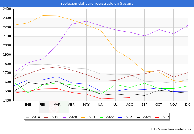 Evolucin de los datos de parados para el Municipio de Sesea hasta Agosto del 2025.