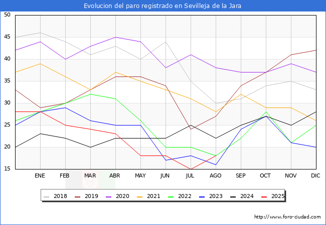 Evolucin de los datos de parados para el Municipio de Sevilleja de la Jara hasta Agosto del 2025.