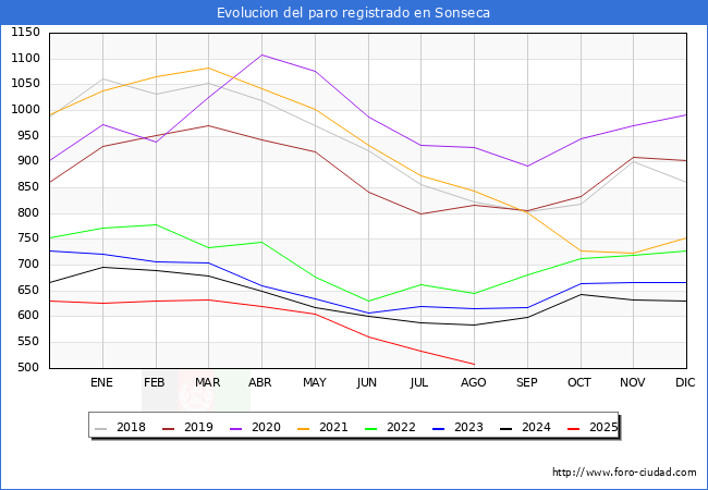 Evolucin de los datos de parados para el Municipio de Sonseca hasta Agosto del 2025.