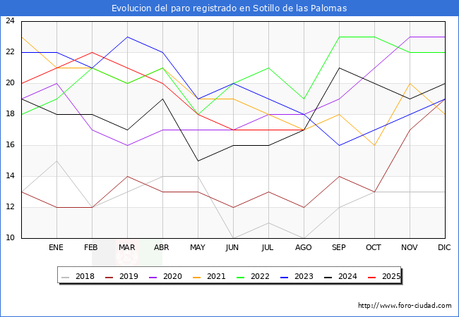 Evoluci�n de los datos de parados para el Municipio de Sotillo de las Palomas hasta Agosto del 2025.
