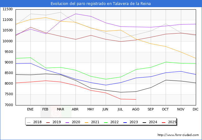 Evolucin de los datos de parados para el Municipio de Talavera de la Reina hasta Agosto del 2025.