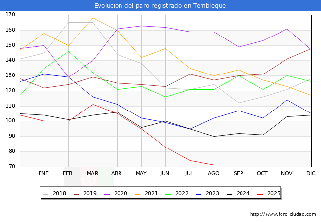 Evolucin de los datos de parados para el Municipio de Tembleque hasta Agosto del 2025.